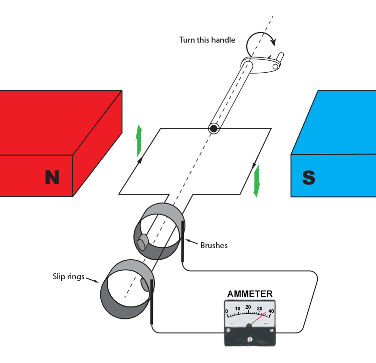 Using larger magnets to generate higher voltage or current